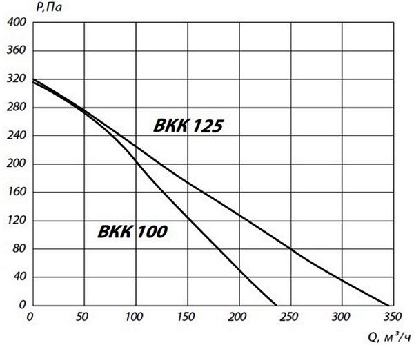 вентиляторы ВКК