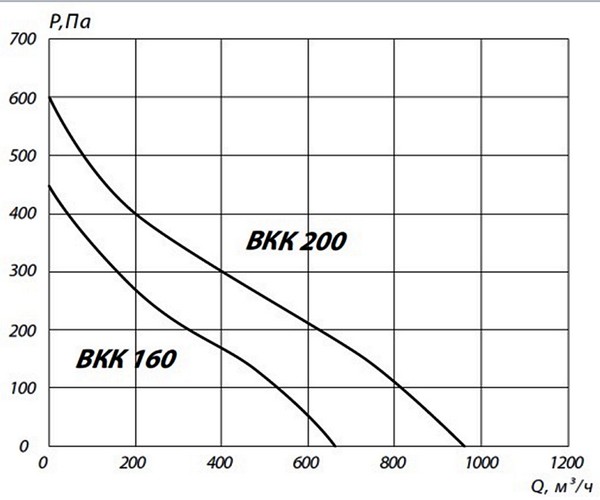 вентиляторы ВКК
