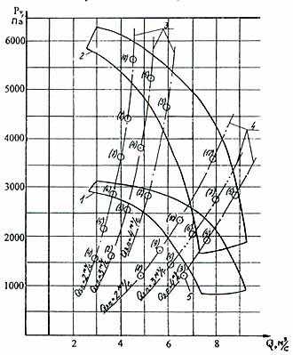 Аэродинамические характеристики