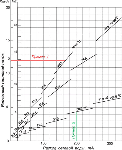 График для выбора типоразмера пароводяного подогревателя