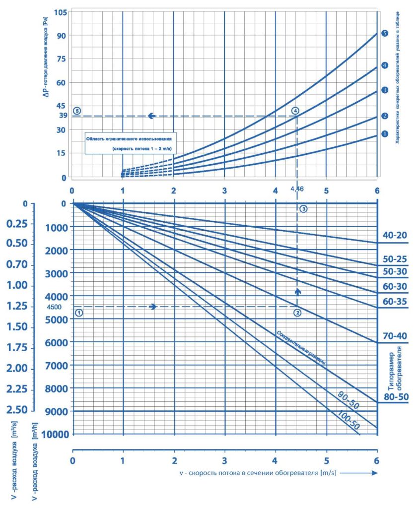 Потери давления обогревателей СЕН