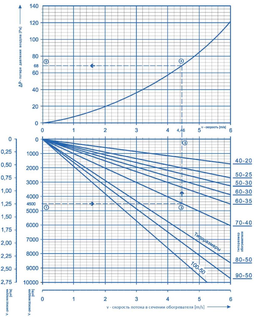  Потери давления обогревателей СВН
