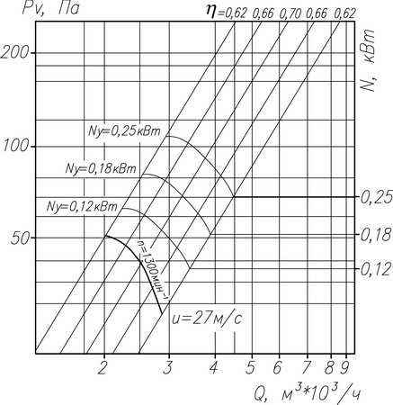Аэродинамические характеристики